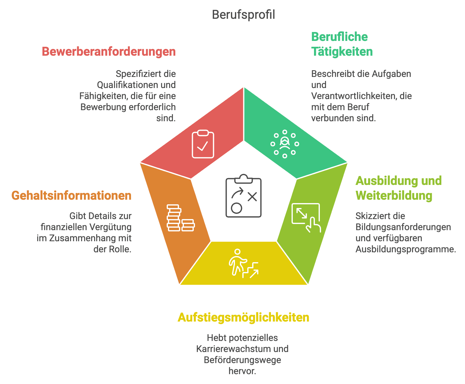 Beispielhafte Darstellung eines Berufsprofils