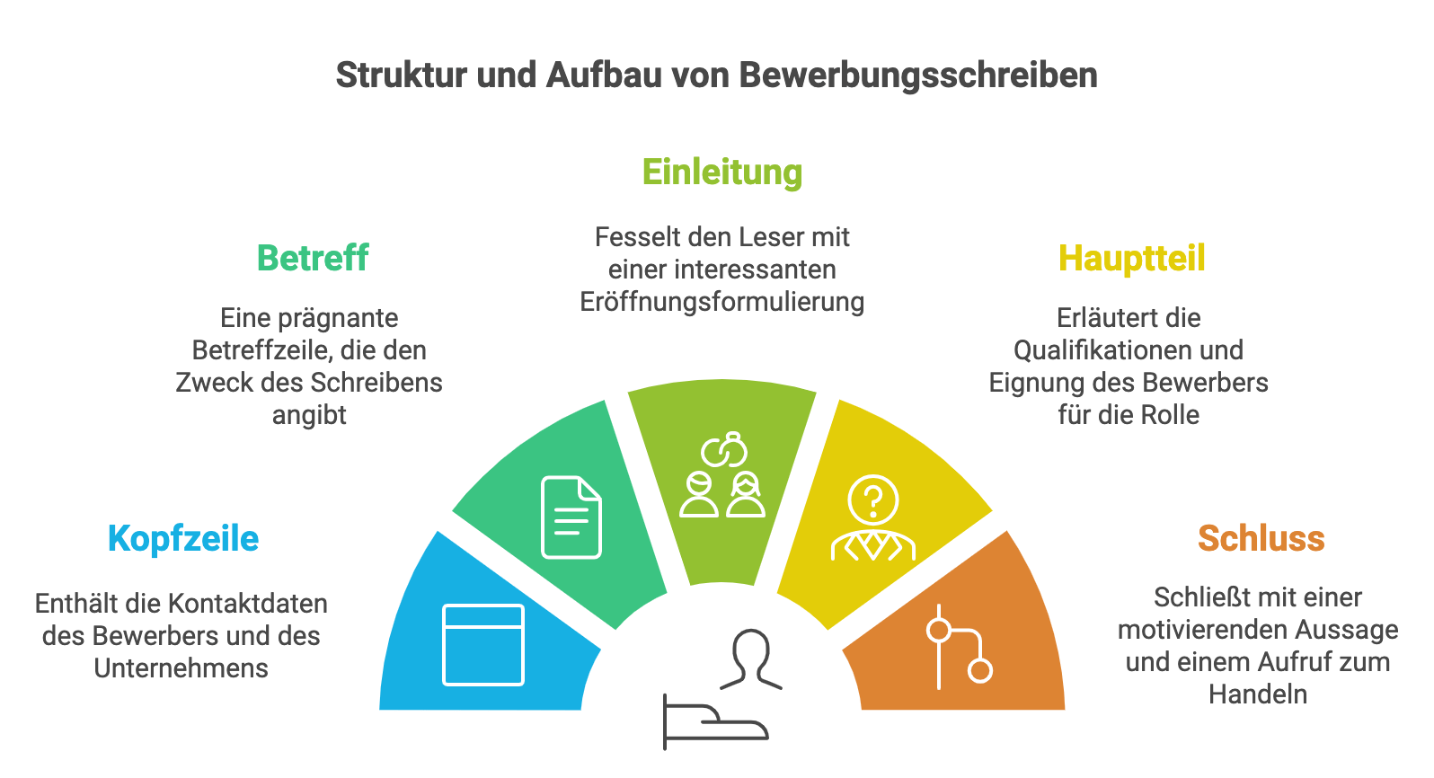 Grafik: Struktur und Aufbau Bewerbungsschreiben