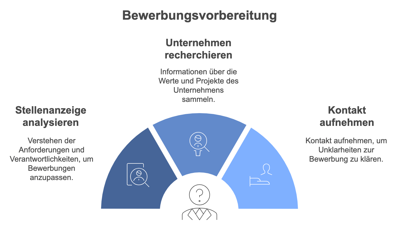 Tipps zur Bewerbungsvorbereitung