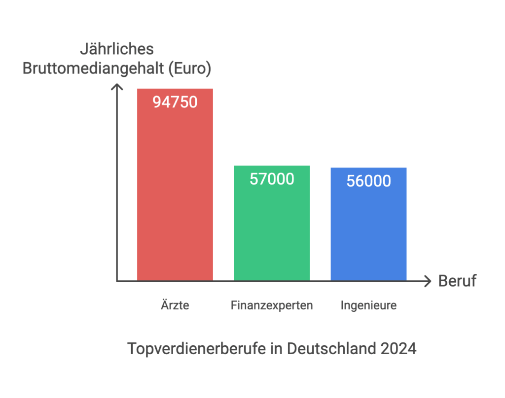 Gehaltsstudie 24: Topverdienerberufe in Deutschland