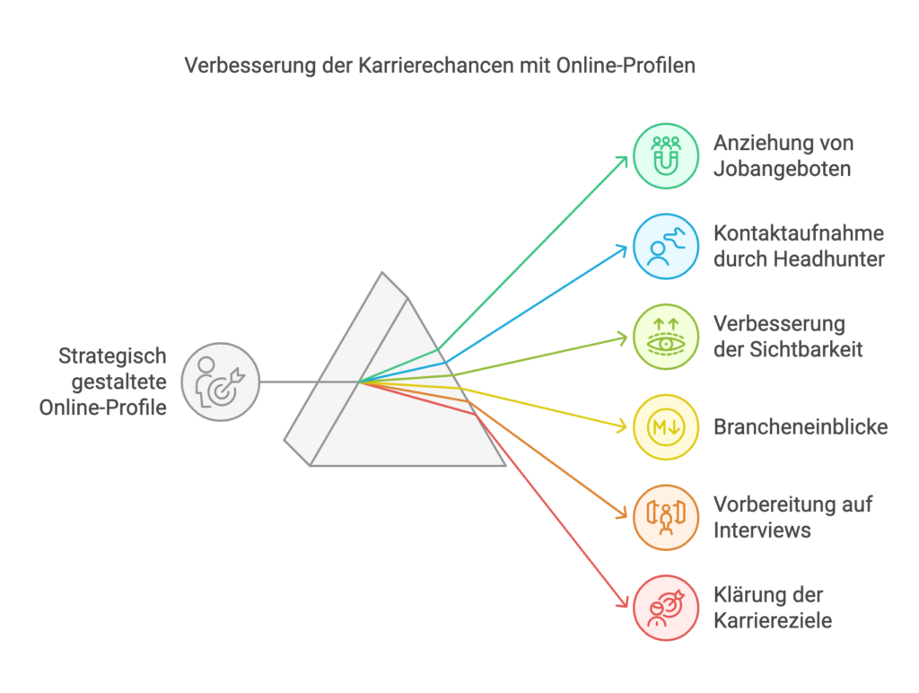 Verbesserung der Karrierechancen mit Online-Profilen