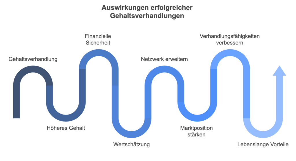 Auswirkungen erfolgreicher Gehaltsverhandlungen