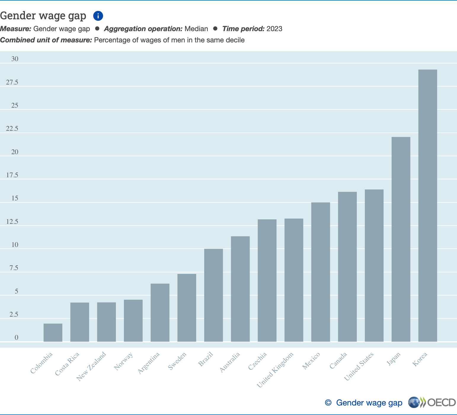Gender Pay Gap 2023
