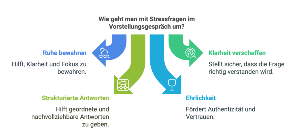 Strategien im Umgang mit Stressfragen im Vorstellungsgespräch 