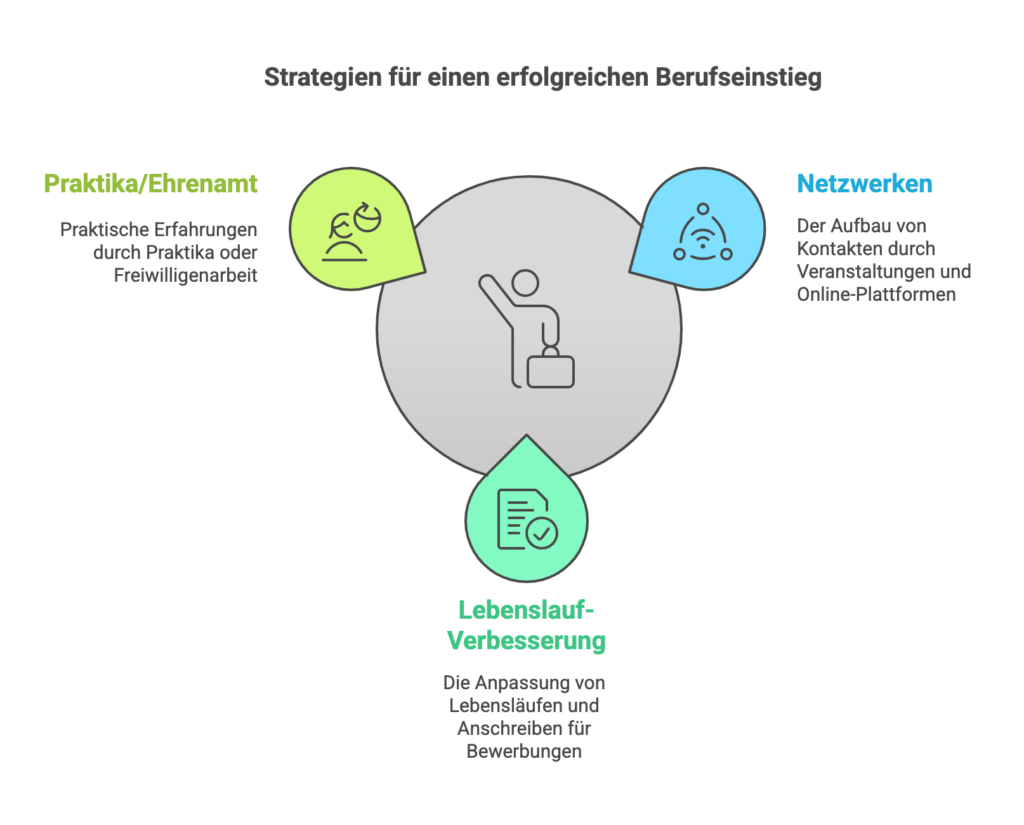 Strategien für eine erfolgreiche Karriere als Berufseinsteiger