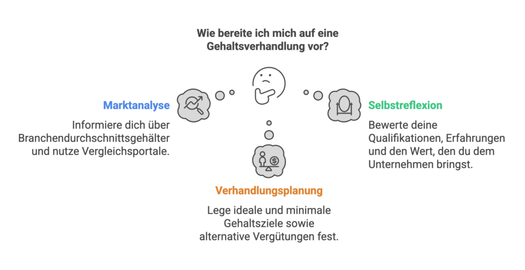 Vorbereitung auf die Gehaltsverhandlung