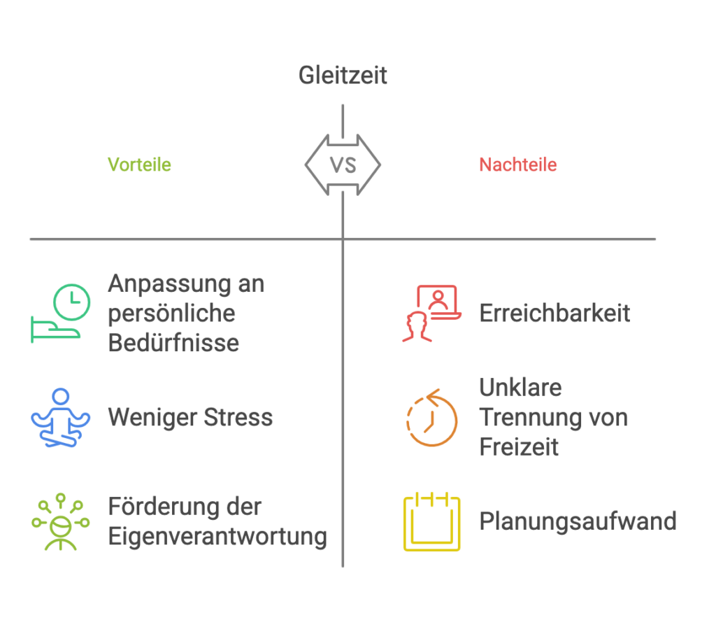 Vor- und Nachteile von Gleitzeit