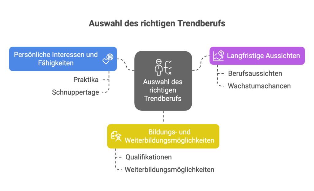 Auswahl des richtigen Trendberufs