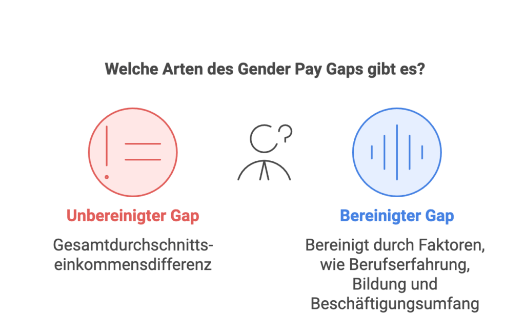 Arten des Gender Pay Gaps