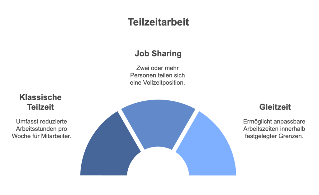 Arten der Teilarbeitszeit