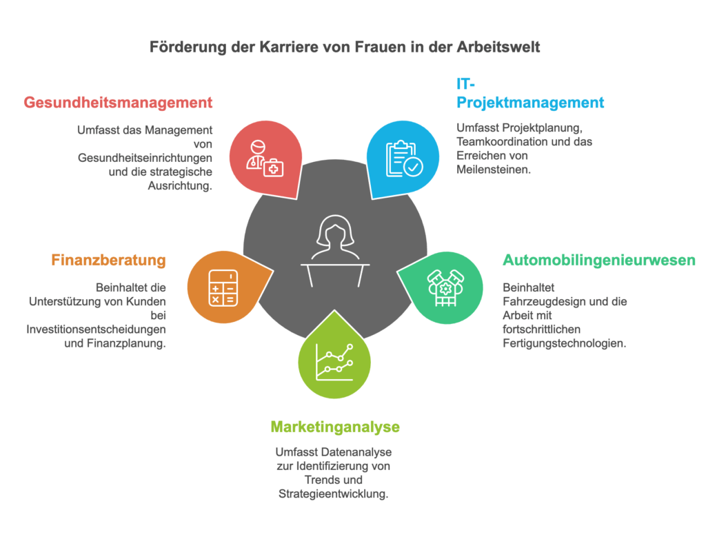 Förderung der Karriere von Frauen in der Arbeitswelt