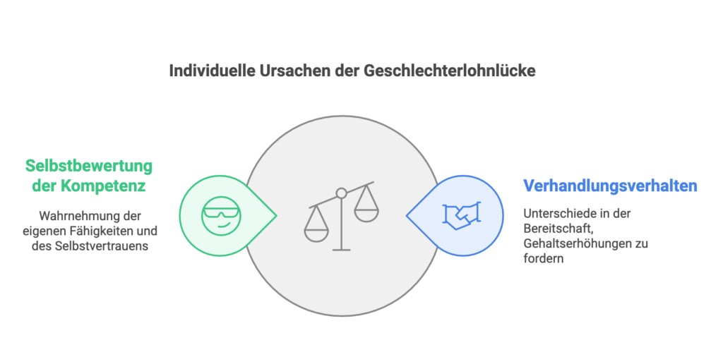 Individuelle Ursachen für Gender-Pay-Gap