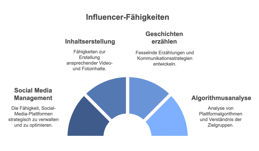 Skills und Fähigkeiten von Influencern.
