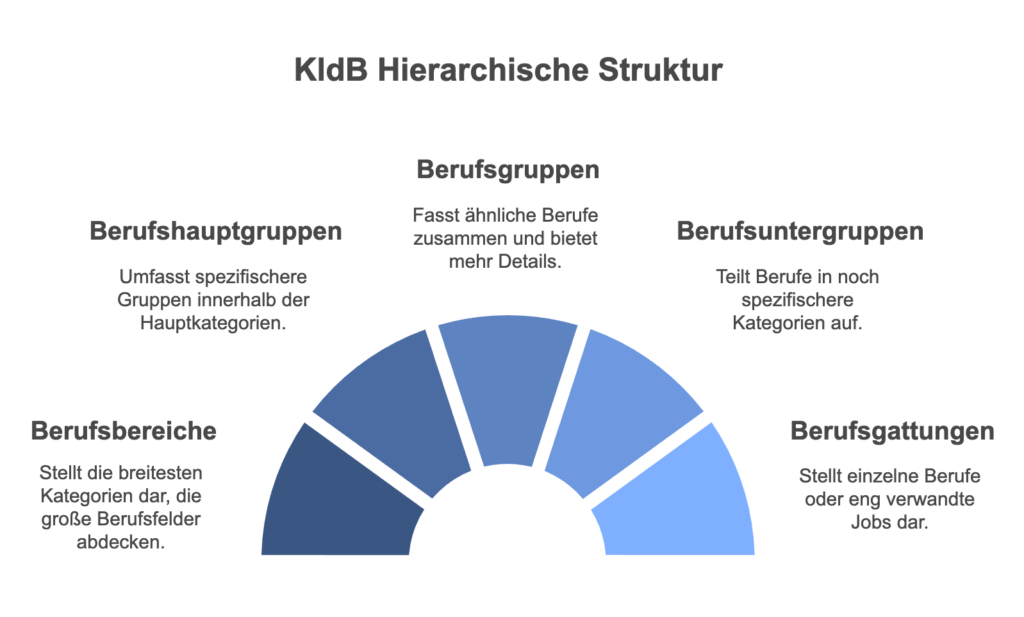 KidB Nummern - Struktur und Aufbau