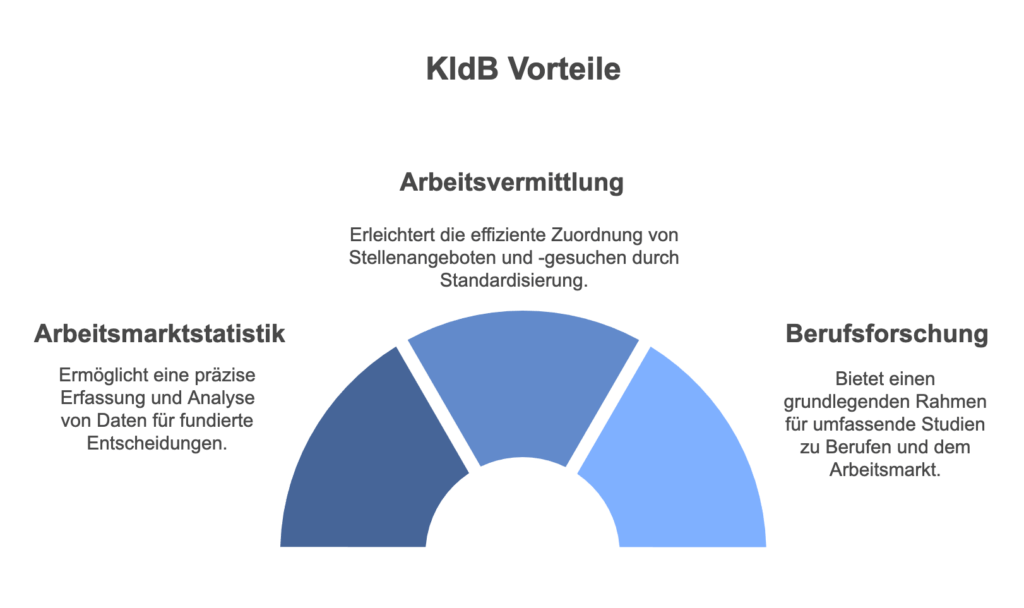 Schaubild: KidB Nummer -  Vorteile und Nutzen