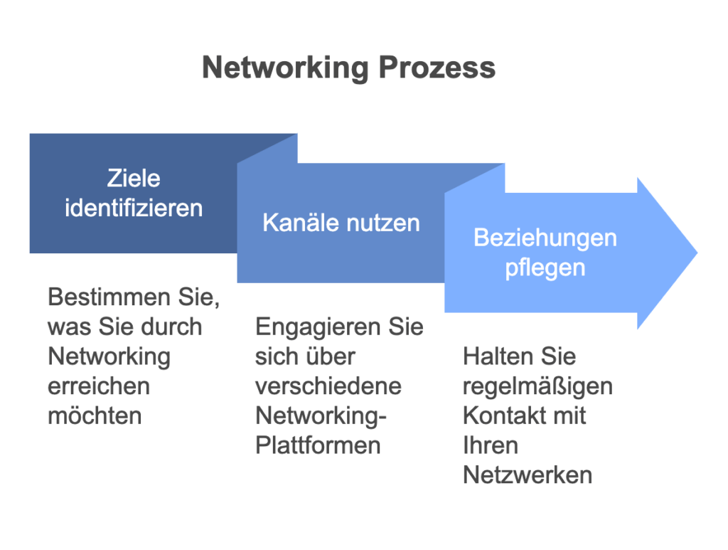 Networking Prozess