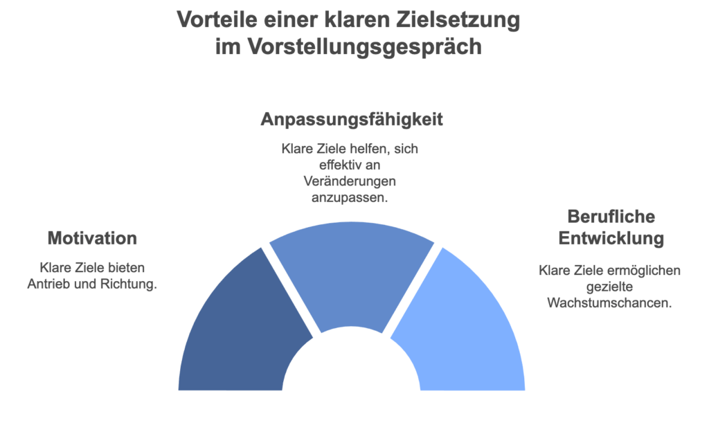 Vorteile einer klaren Zielsetzung im Vorstellungsgespräch