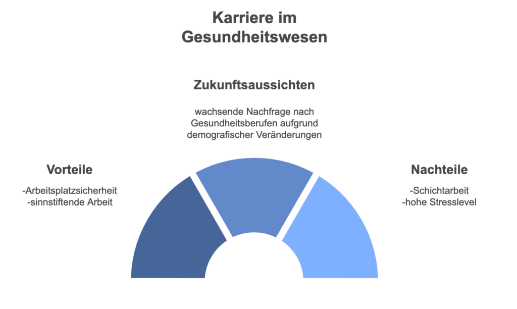 Vor- und Nachteile, sowie Zukunftsaussichten einer Karriere im Gesundheitswesen