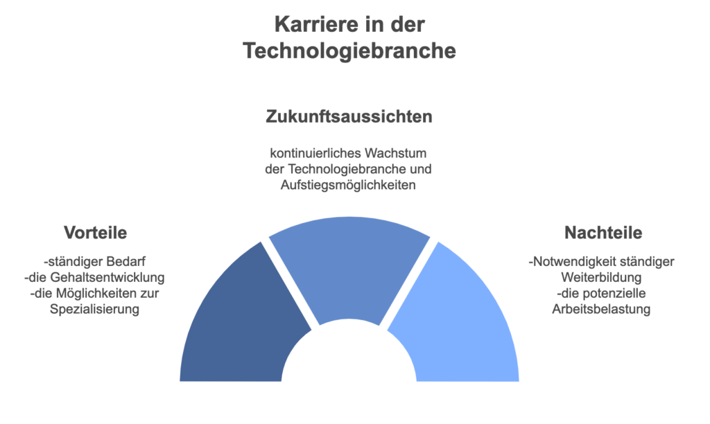 Vor- und Nachteile, sowie Zukunftsaussichten einer Karriere in der Technologiebranche