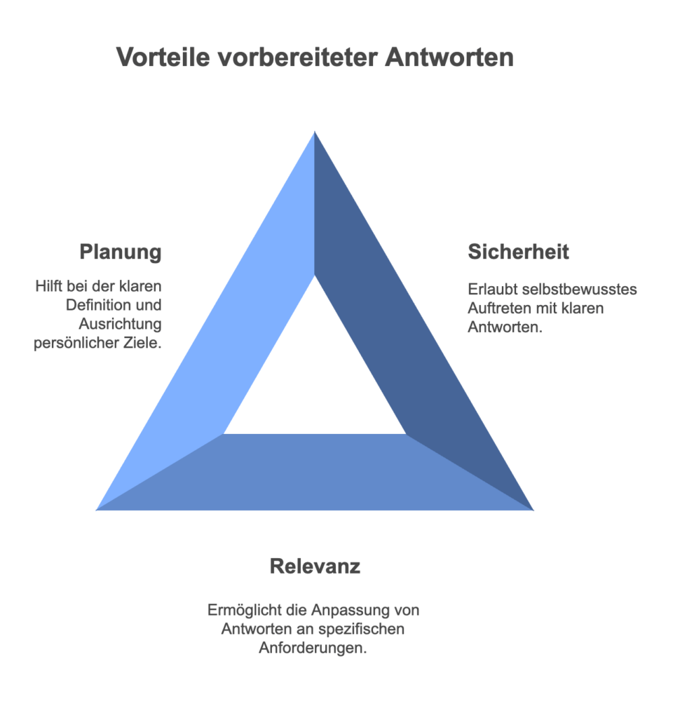 Vorteile vorbereiteter Antworten in Vorstellungsgesprächen