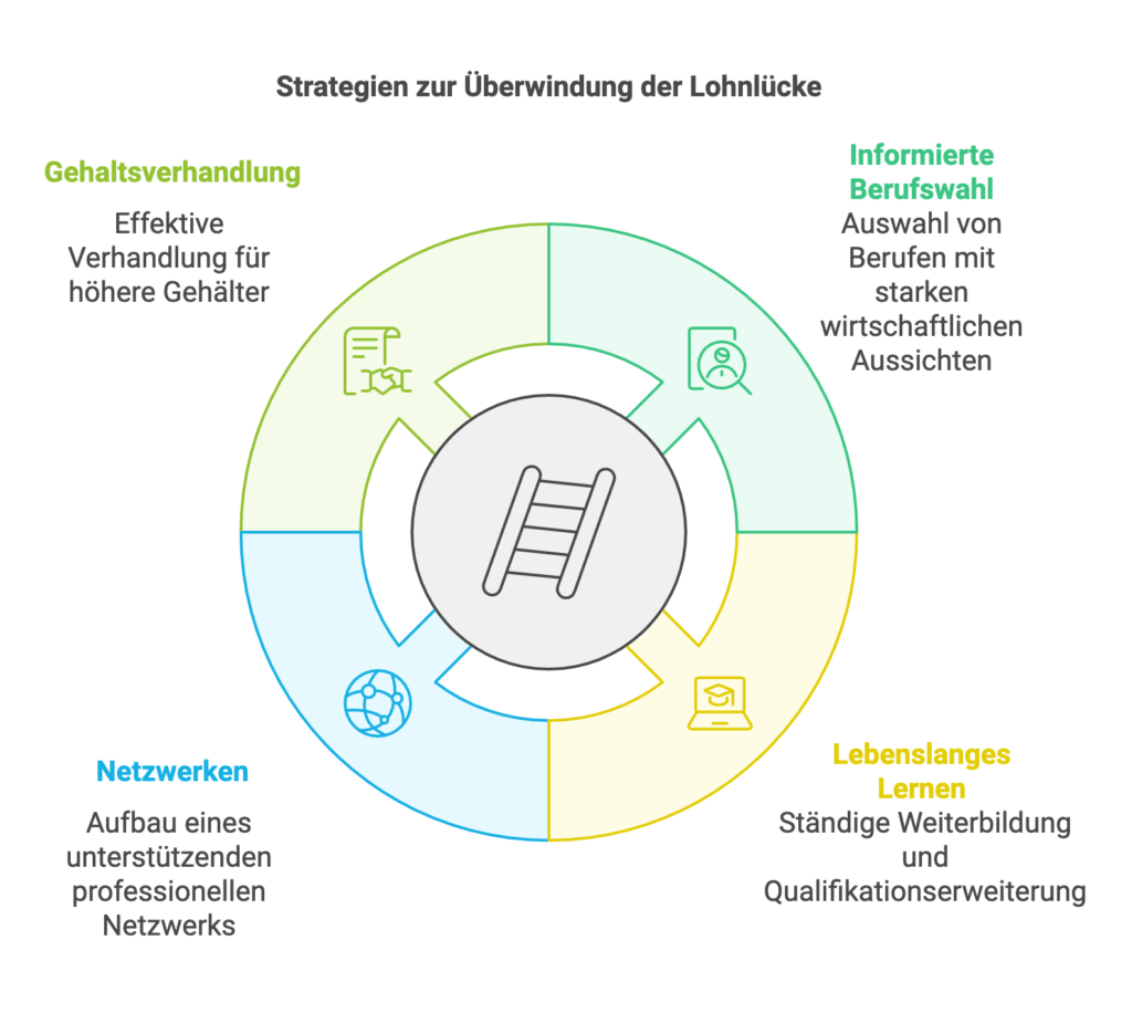 Strategien zur Überwindung der Gender-Pay-Gap