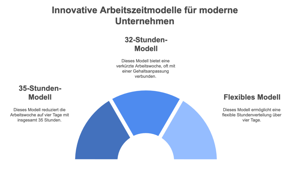 Innovative Arbeitszeitmodelle für moderne Unternehmen