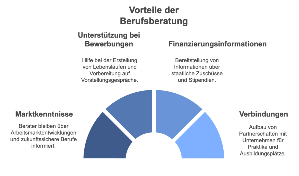 Schaubild: Berufsberatung Vorteile