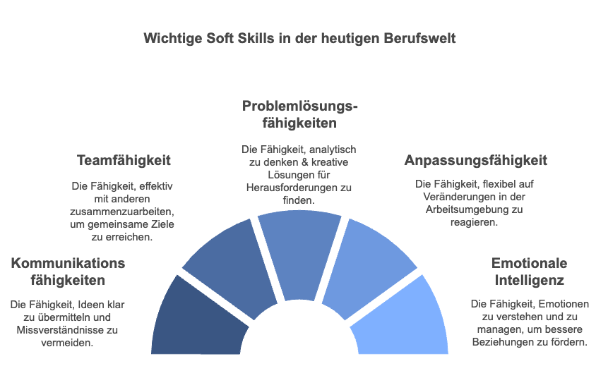 Wichtige Soft Skills in der heutigen Berufswelt