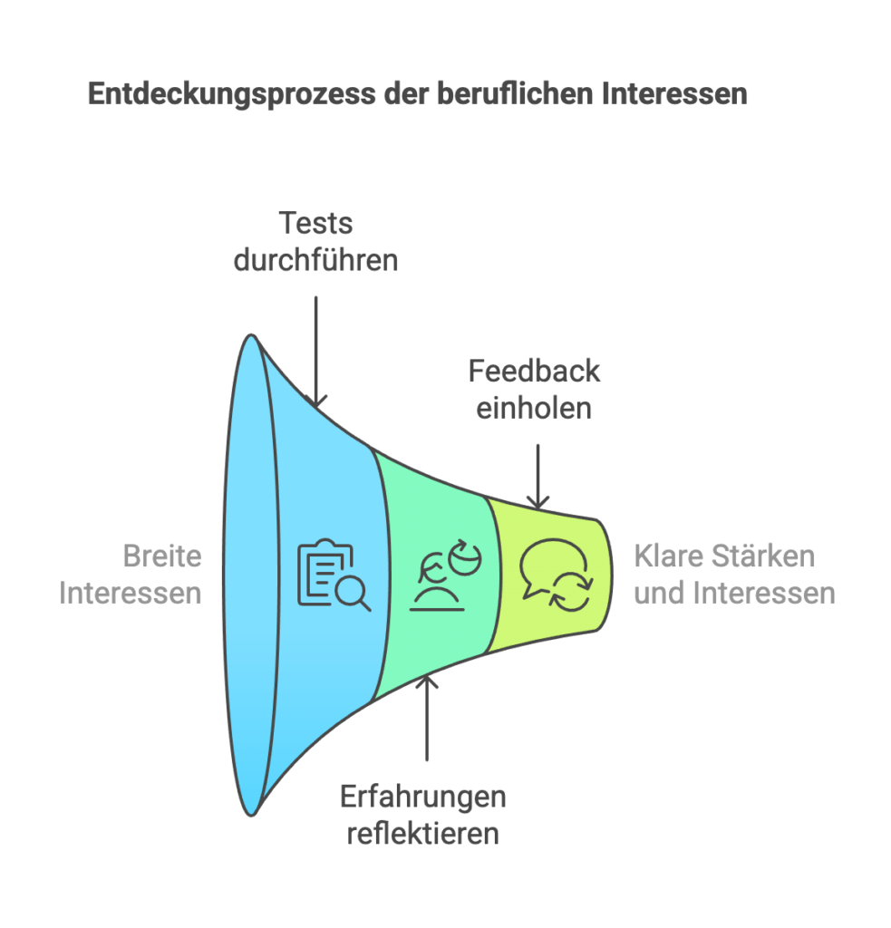 Entdeckungsprozess der beruflichen Interessen